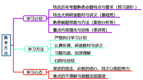 高級(jí)會(huì)計(jì)師考試全解析 “對(duì)癥下藥”才能效率高！
