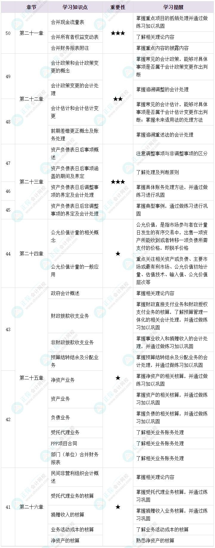 2023年中級會計考試備考不足50天 強(qiáng)化沖刺四點(diǎn)提醒！