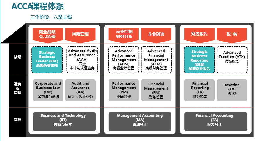 ACCA9月考季科目難度及科目搭配建議！