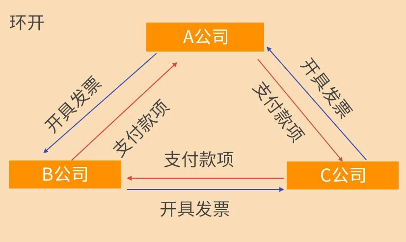 稅務(wù)稽查來了！這10種情況不要有了！