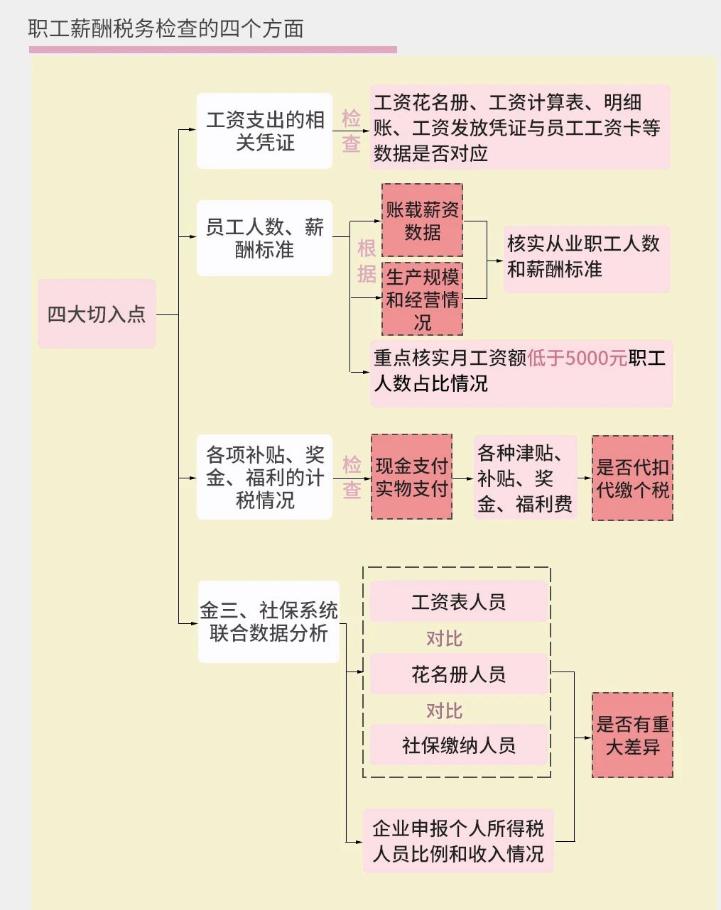 稅務(wù)稽查來了！這10種情況不要有了！