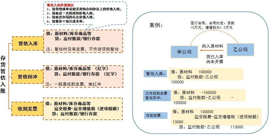 這樣做暫估入賬，搞不好要坐牢！