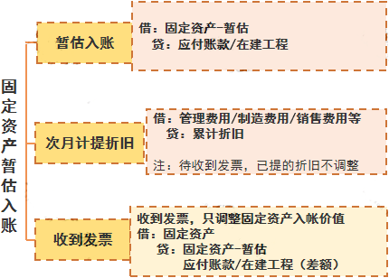 這樣做暫估入賬，搞不好要坐牢！