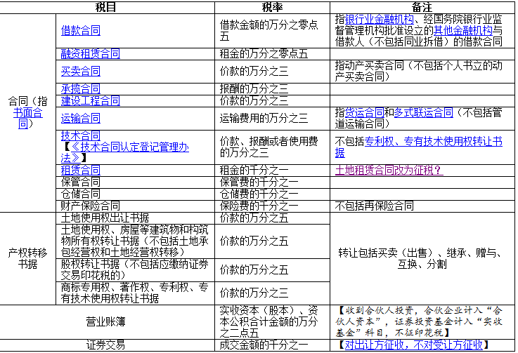“哪些行業(yè)”不需要交印花稅？
