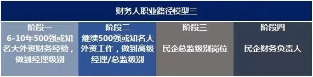 未來(lái)10年，中國(guó)財(cái)務(wù)人才市場(chǎng)最需要哪些人才?