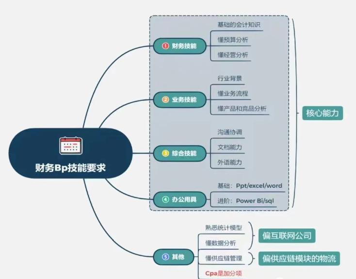 財(cái)務(wù)BP面試必問(wèn)的5大問(wèn)題
