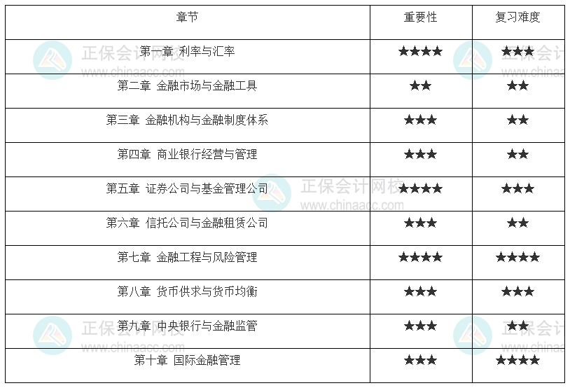 中級經(jīng)濟師《金融》各章重要性及備考建議