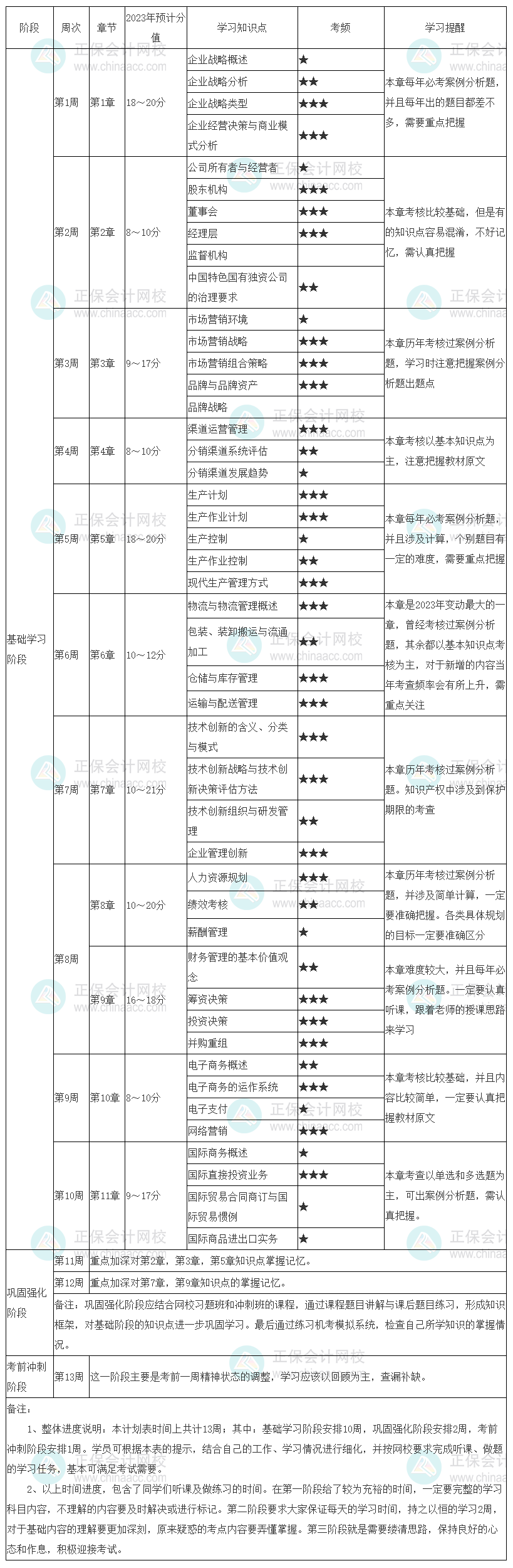 別錯(cuò)過！2023中級(jí)經(jīng)濟(jì)師《工商管理》學(xué)習(xí)計(jì)劃表