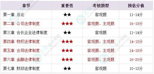 備考2023年中級(jí)會(huì)計(jì)考試 腦容量不夠了 可以選擇性放棄一些章節(jié)嗎？
