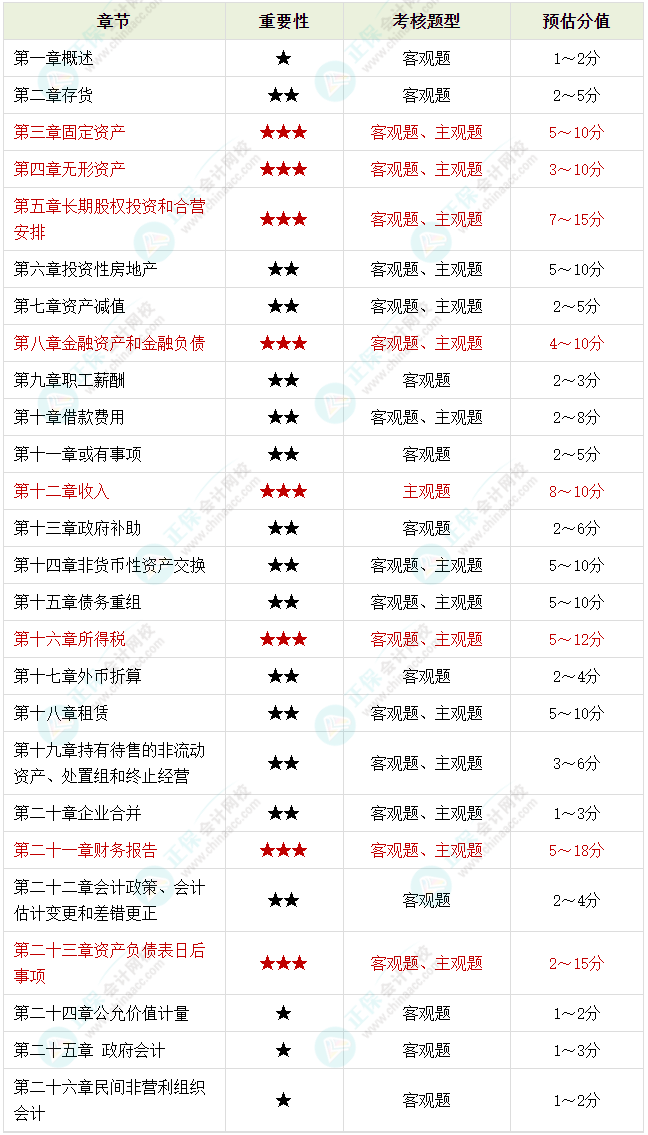 備考2023年中級(jí)會(huì)計(jì)考試 腦容量不夠了 可以選擇性放棄一些章節(jié)嗎？