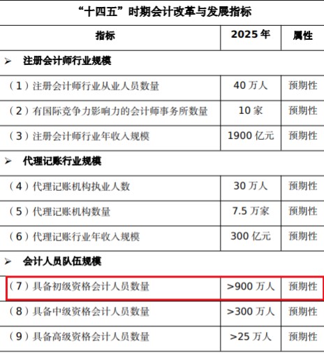 初級會計即將完成900萬人持證目標(biāo)！考試難度會不會...