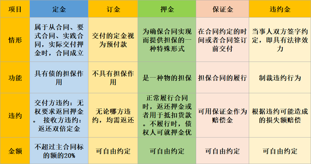 押金、保證金、違約金的區(qū)別及增值稅處理