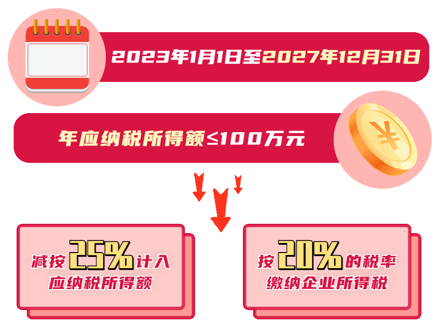 現(xiàn)行小型微利企業(yè)的企業(yè)所得稅優(yōu)惠內(nèi)容是什么？