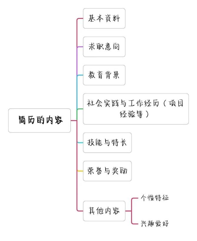 如何寫(xiě)出高分簡(jiǎn)歷，讓面試官打爆我的電話(huà)？