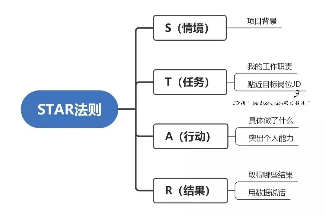 如何寫(xiě)出高分簡(jiǎn)歷，讓面試官打爆我的電話(huà)？