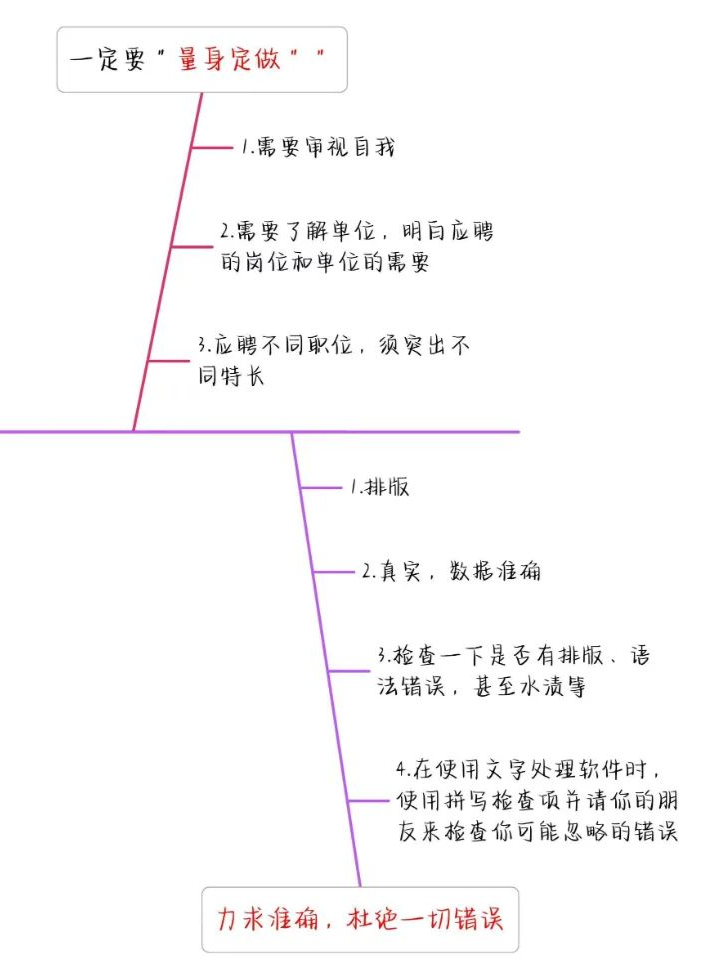 如何寫(xiě)出高分簡(jiǎn)歷，讓面試官打爆我的電話(huà)？