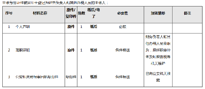 財(cái)務(wù)負(fù)責(zé)人和辦稅人員離職，如何解除綁定關(guān)系？