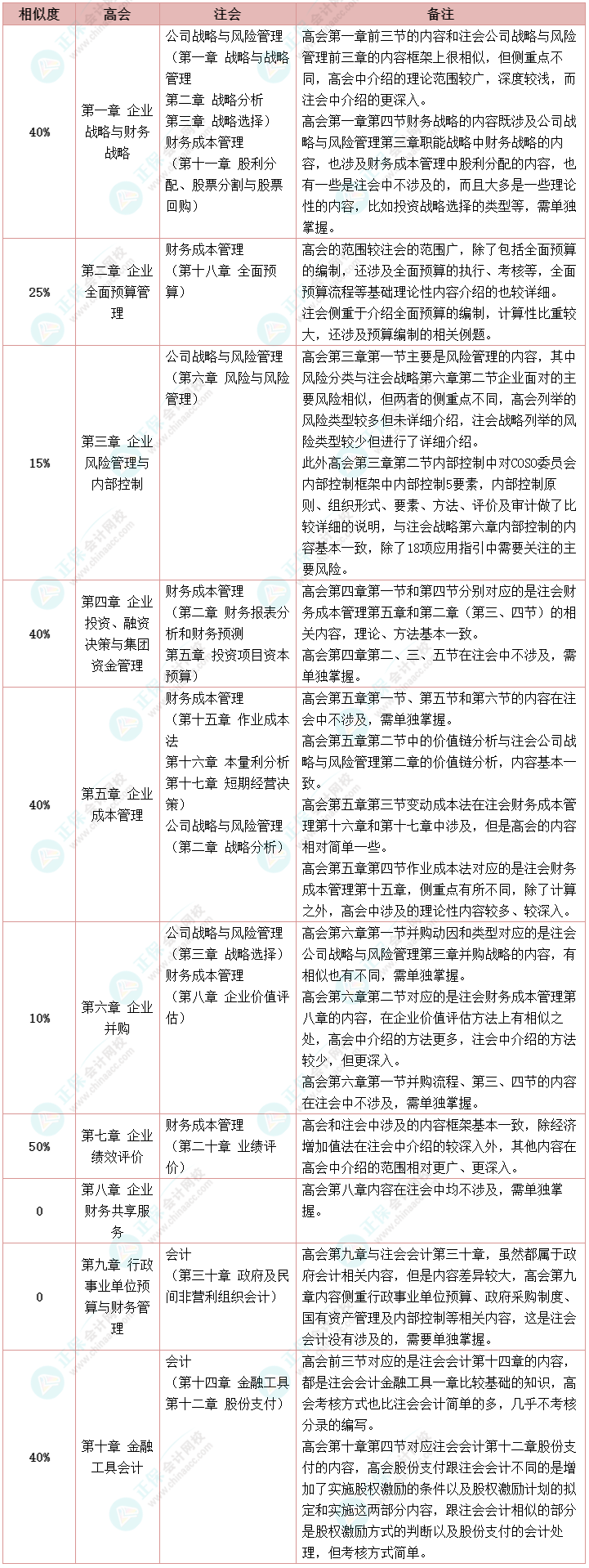 【轉戰(zhàn)】考完注冊會計師轉戰(zhàn)高級會計師 如探囊取物！