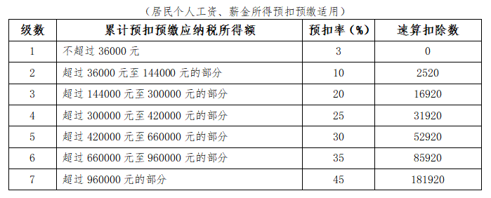 新入職員工與實(shí)習(xí)生個(gè)稅扣繳有何不同？