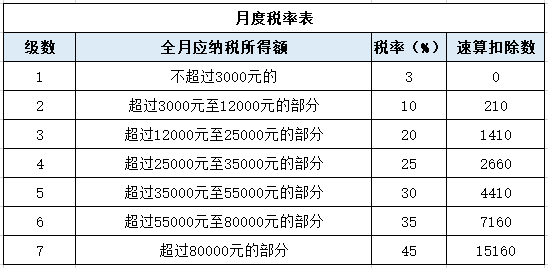 個(gè)稅變了！最新最全個(gè)稅稅率表來(lái)了！