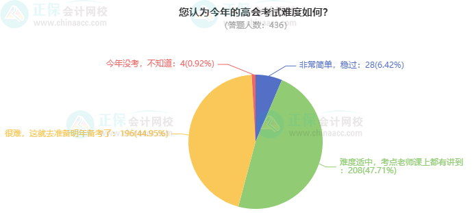 考高會(huì)最難的是什么？
