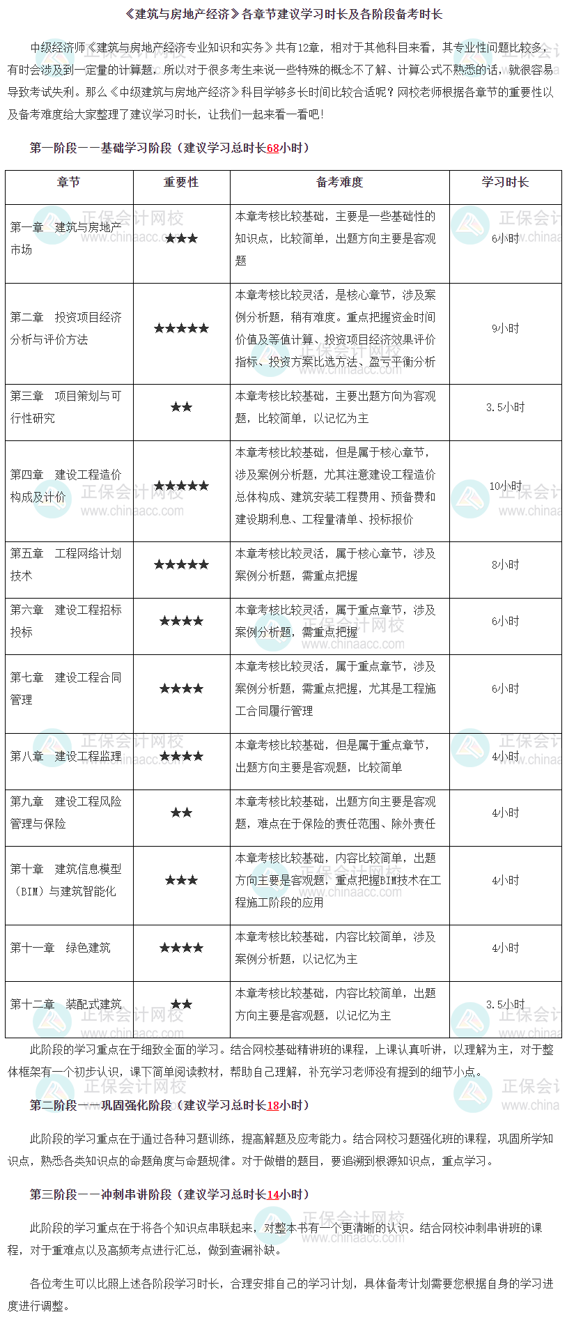《建筑與房地產(chǎn)經(jīng)濟》各章節(jié)建議學(xué)習(xí)時長及各階段備考時長