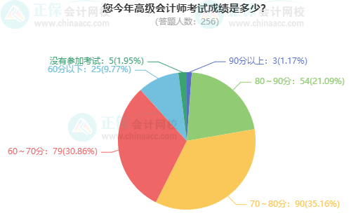 考高會(huì)最難的是什么？