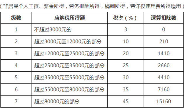 非居民個(gè)人工資、薪金所得；勞務(wù)報(bào)酬所得；稿酬所得；特許權(quán)使用費(fèi)所得稅率表