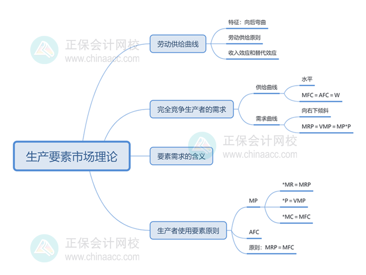 中級經(jīng)濟師思維導(dǎo)圖