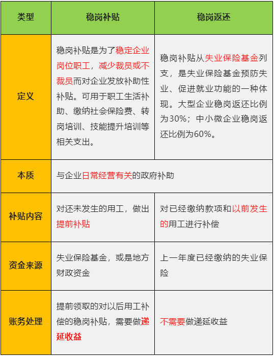 收到穩(wěn)崗補貼、穩(wěn)崗返還，如何進行賬務(wù)和稅務(wù)處理？