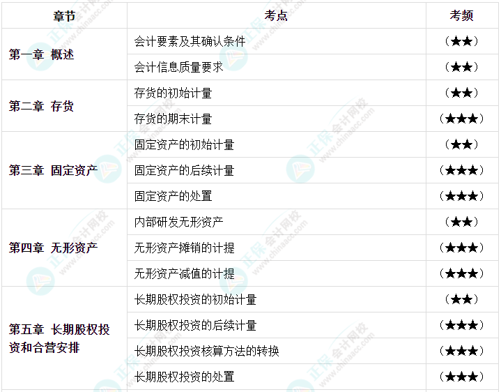 【高頻考點(diǎn)】2023中級(jí)會(huì)計(jì)職稱三科158個(gè)高頻考點(diǎn) 考前必看！