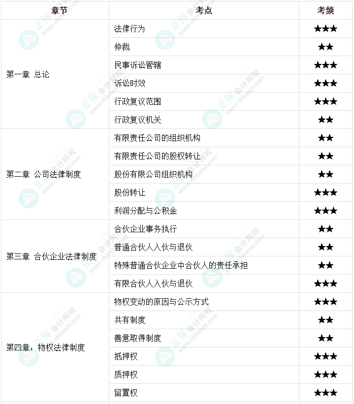 【高頻考點(diǎn)】2023中級(jí)會(huì)計(jì)職稱三科158個(gè)高頻考點(diǎn) 考前必看！