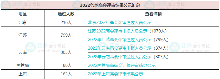 歷年高級(jí)會(huì)計(jì)職稱評(píng)審?fù)ㄟ^(guò)人數(shù)有多少？通過(guò)率高嗎？
