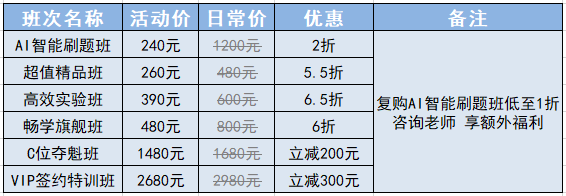 優(yōu)惠27日截止！2024初會(huì)好課低至2折 奪魁班基礎(chǔ)課開(kāi)講 提前備考