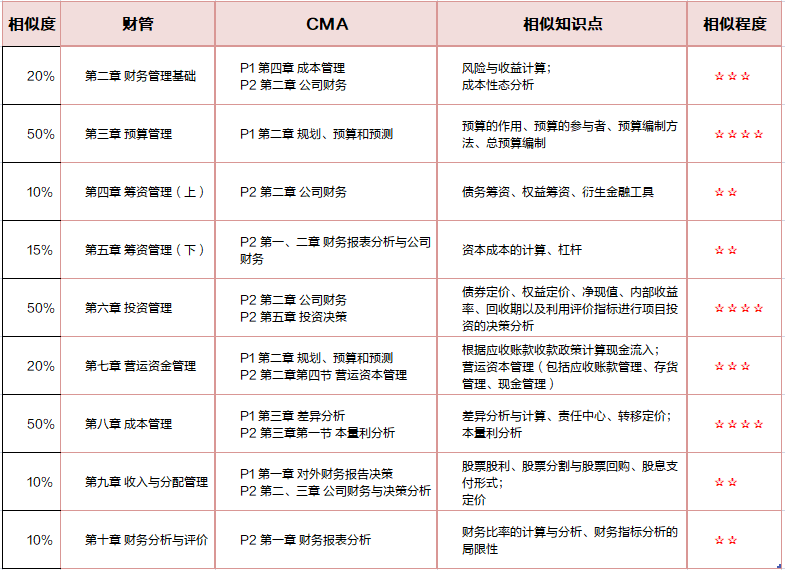 中級(jí)與CMA知識(shí)點(diǎn)重合對(duì)比分析