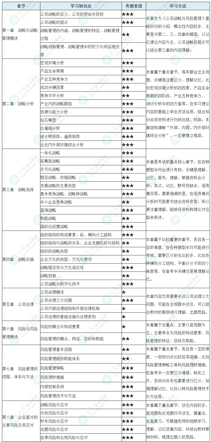 2024年注會《公司戰(zhàn)略與風險管理》預習計劃表