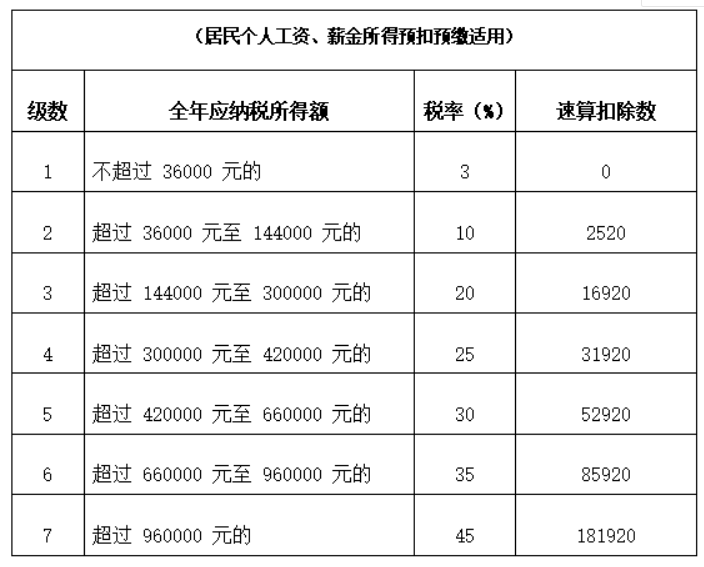 零申報個稅會不會有問題？