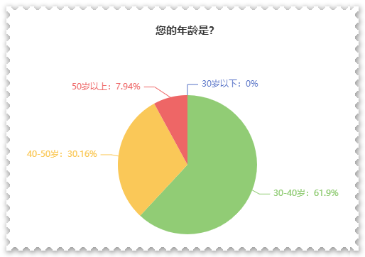 【關(guān)注】報(bào)考高會(huì)的考生主要分布在哪個(gè)年齡段？