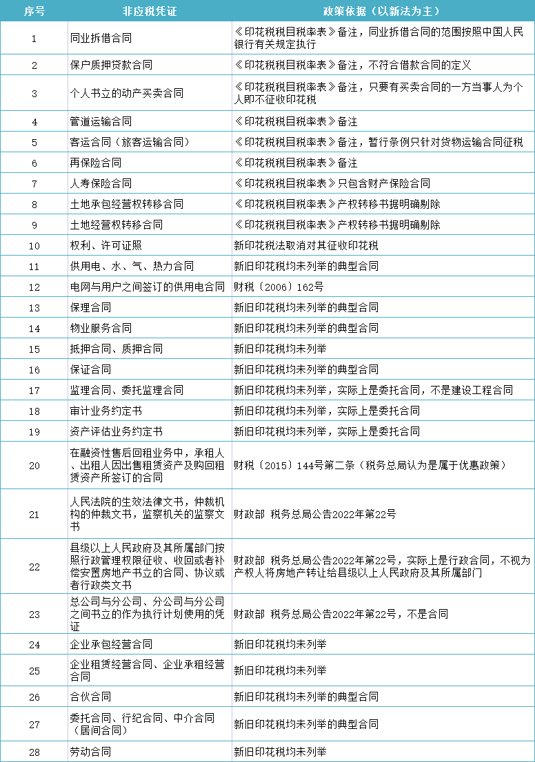 印花稅減半征收！還有這28種情況無需繳納印花稅！