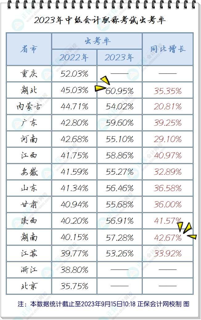 2022vs2023中級會計(jì)職稱考試出考率