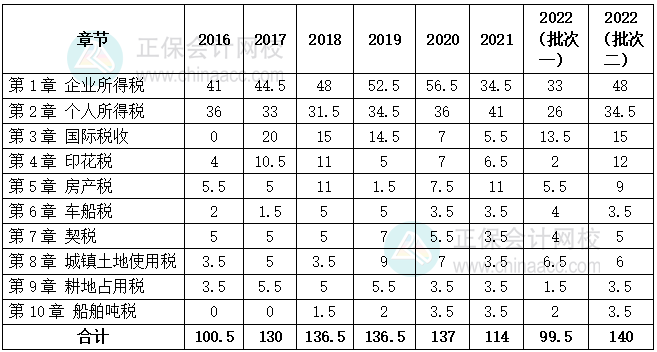 稅法二近7年各章節(jié)分值分布表