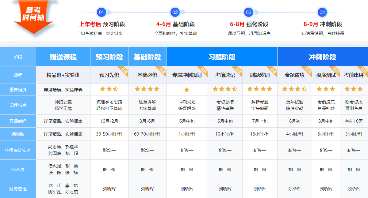 【預習先修】2024年中級會計暢學旗艦班預習階段課程新課開通！