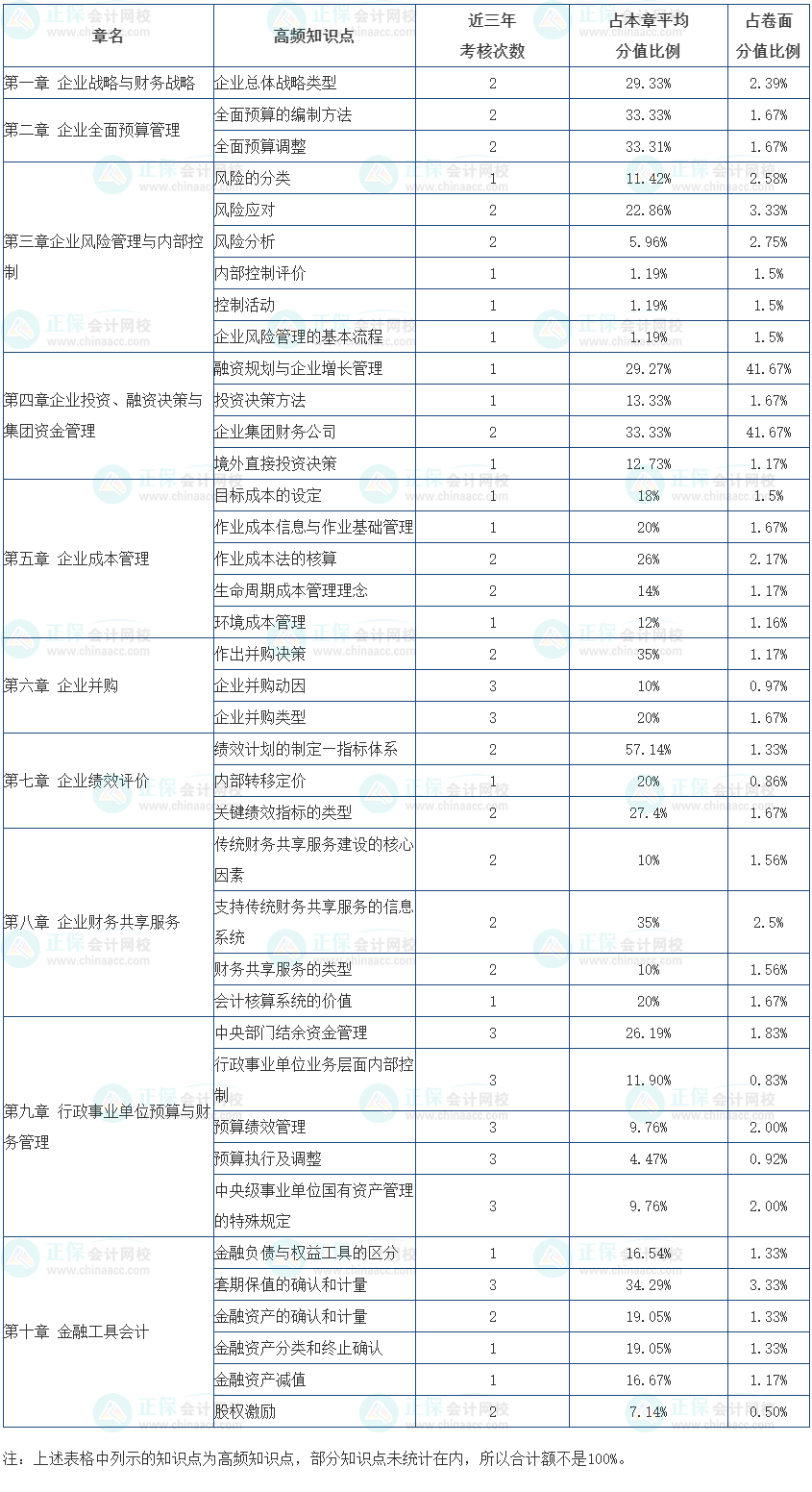 2024高會(huì)教材公布前應(yīng)該怎么學(xué)？