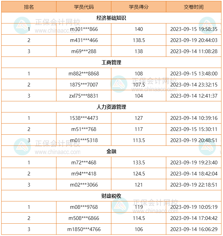 2023中級(jí)經(jīng)濟(jì)師?？嫉谝黄讷@獎(jiǎng)名單出爐