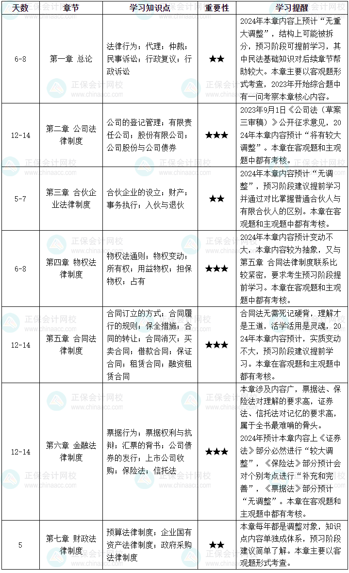 【預(yù)習(xí)計劃】2024中級會計經(jīng)濟(jì)法預(yù)習(xí)計劃 教材公布前就這么學(xué)