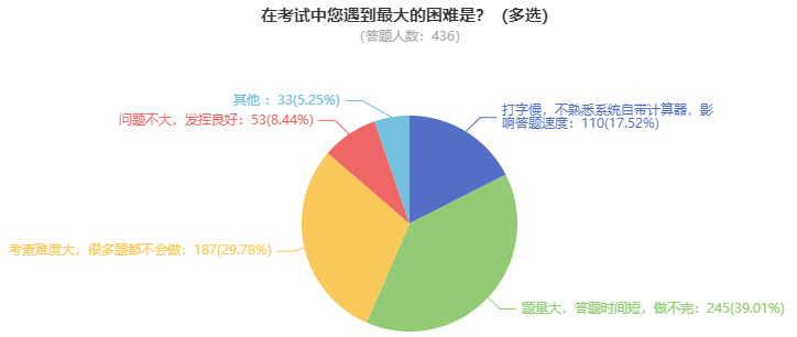 備考高級會計師一般需要多長時間？