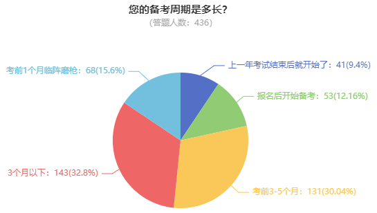 備考高級會計師一般需要多長時間？