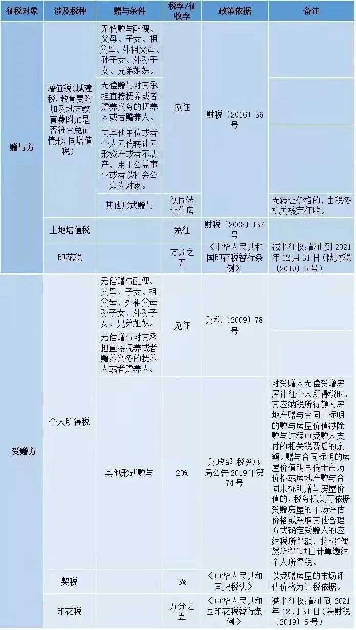 個人住房轉(zhuǎn)讓稅費一覽表！