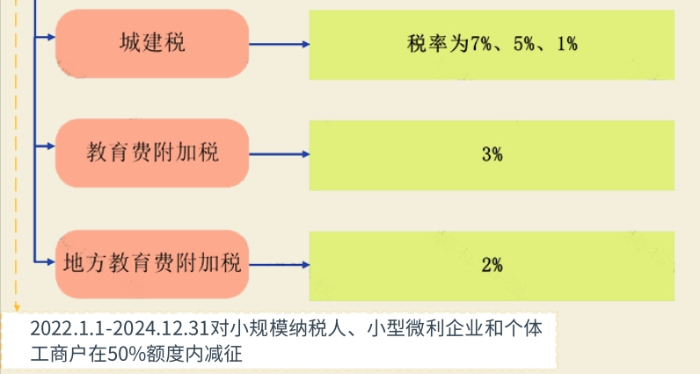 企業(yè)出租房屋要繳哪些稅？