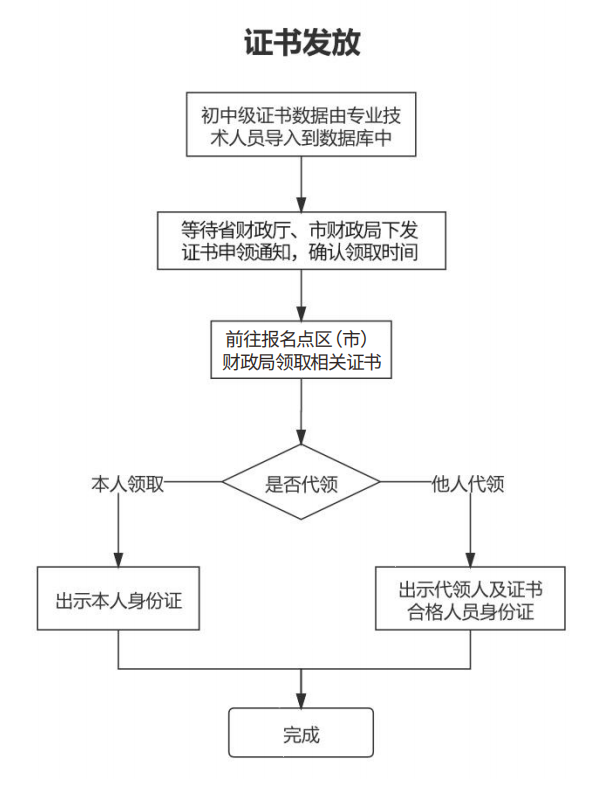 2023年山東青島初級會計(jì)資格考試證書于9月28日開始領(lǐng)取